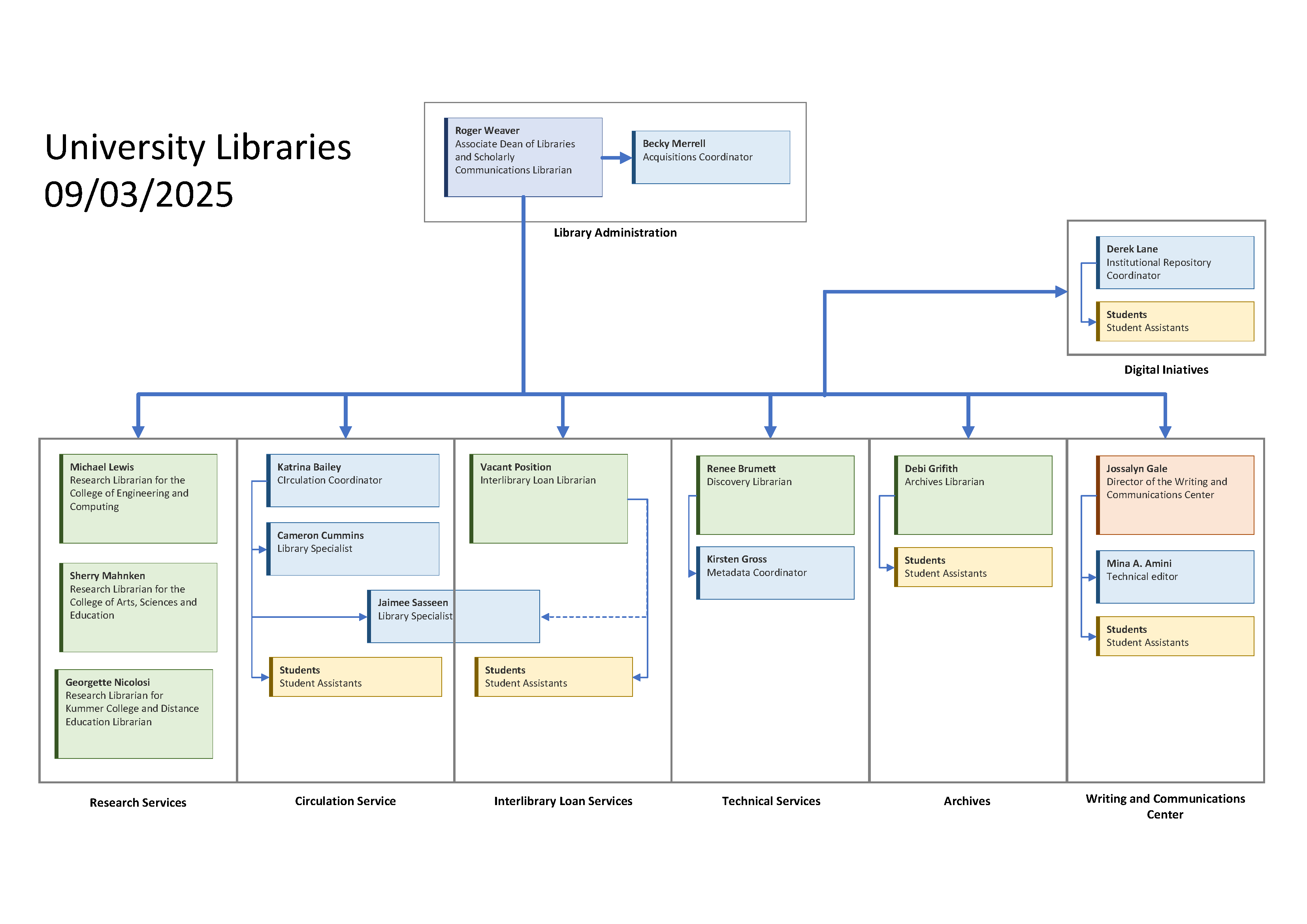 Image of the Library organizational Chart